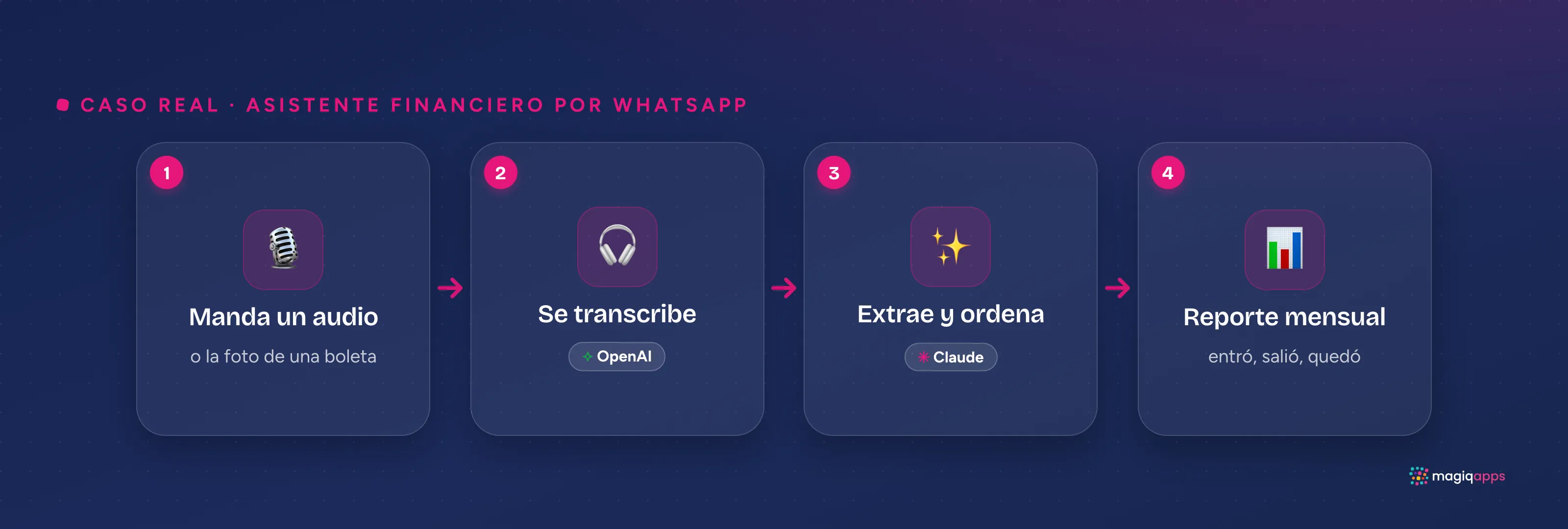 Diagrama del caso: el productor manda un audio o la foto de una boleta, se transcribe con OpenAI, Claude extrae y ordena el gasto, y cada mes se arma un reporte.