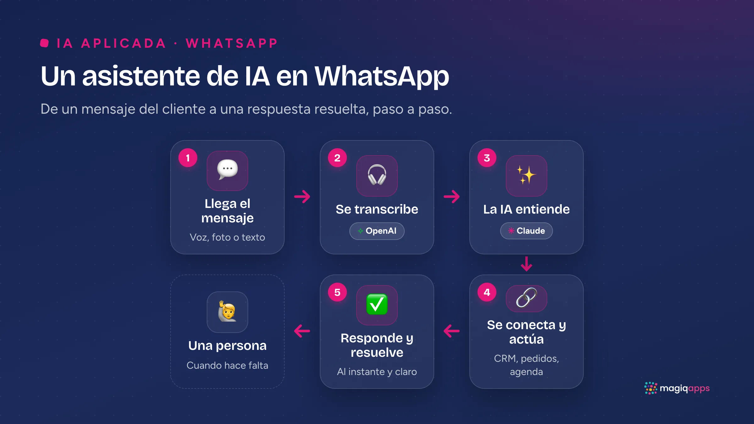 Diagrama de flujo de un asistente de WhatsApp con IA: de la nota de voz del cliente a la acción, con OpenAI y Claude.